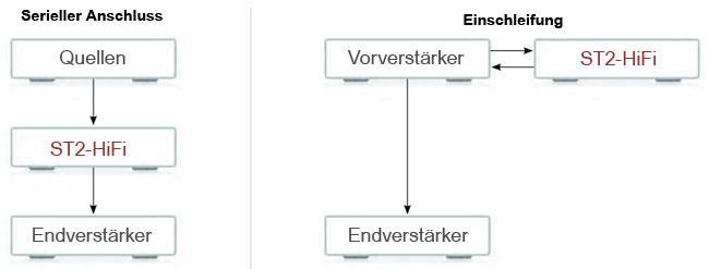 Trinnov ST2-HiFi Anschlussvarianten