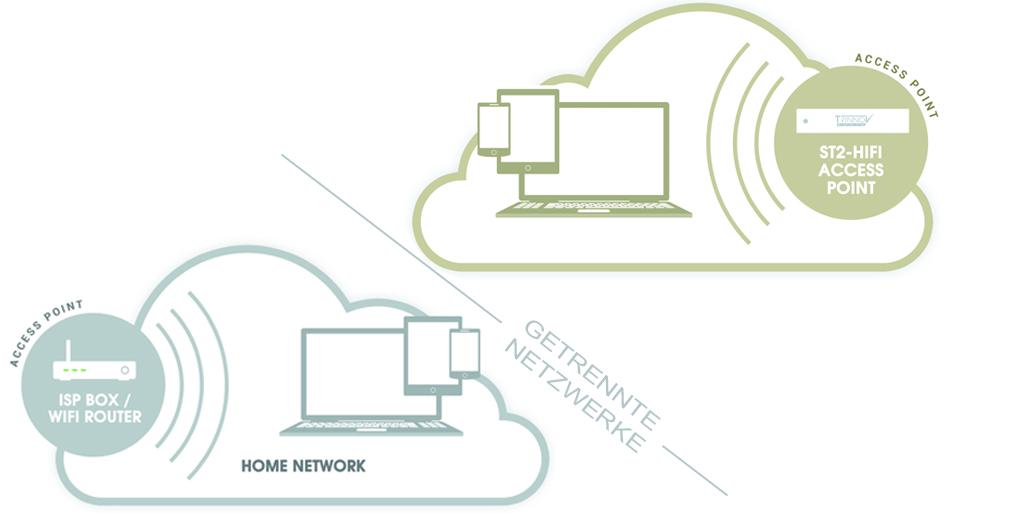 Trinnov ST2-HiFi - Getrennte Netzwerke